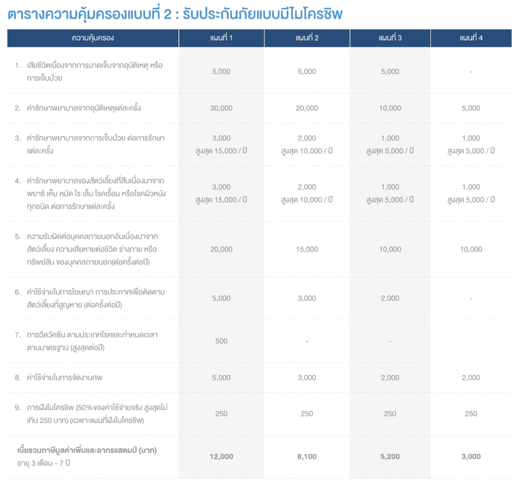 ประกันหมาแมว ประกันสัตว์เลี้ยง 2021 เปรียบเทียบทำที่ไหนดี เริ่ม ฿500 ต่อปี 13 ประกันหมาแมว ประกันสัตว์เลี้ยง 2021 เปรียบเทียบทำที่ไหนดี เริ่ม ฿500 ต่อปี 9