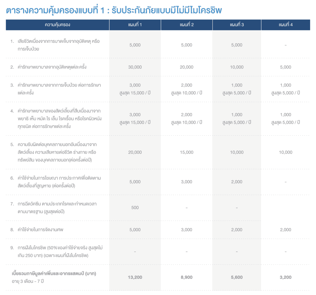 ประกันหมาแมว ประกันสัตว์เลี้ยง 2021 เปรียบเทียบทำที่ไหนดี เริ่ม ฿500 ต่อปี 12 ประกันหมาแมว ประกันสัตว์เลี้ยง 2021 เปรียบเทียบทำที่ไหนดี เริ่ม ฿500 ต่อปี 8