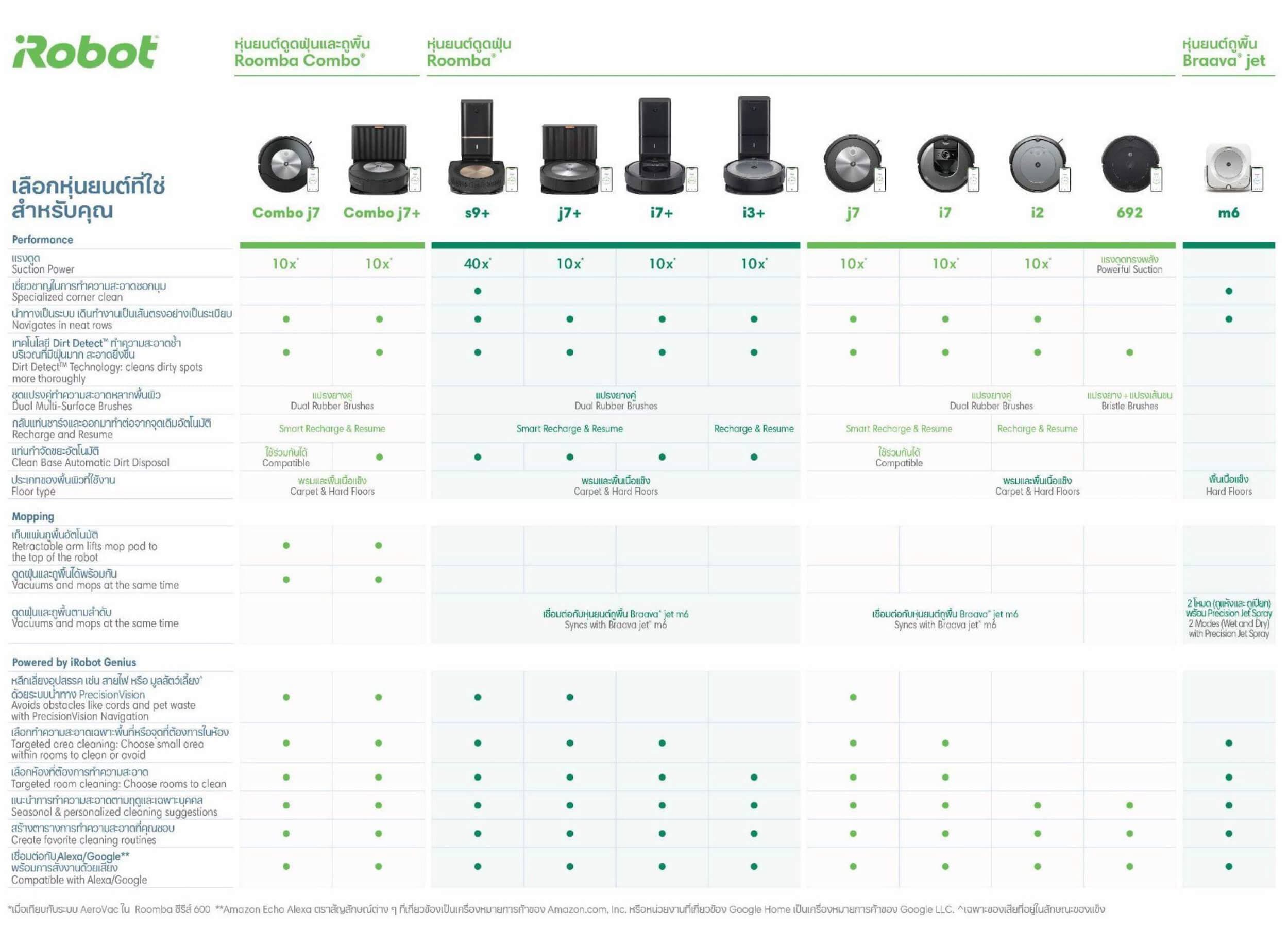 5 ฟีเจอร์ดีกับบ้านมีสุนัข รีวิว iRobot Roomba Combo j7+ หุ่นยนต์ดูดฝุ่นและถูพื้น 2 in 1 9 ตารางเปรียบเทียบรุ่นต่างๆ ของหุ่นยนต์ดูดฝุ่น iRobot