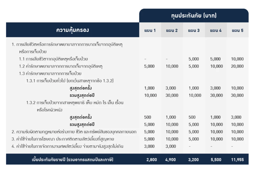 ประกันหมาแมว ประกันสัตว์เลี้ยง 2021 เปรียบเทียบทำที่ไหนดี เริ่ม ฿500 ต่อปี 16 ประกันหมาแมว ประกันสัตว์เลี้ยง 2021 เปรียบเทียบทำที่ไหนดี เริ่ม ฿500 ต่อปี 12